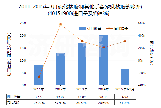 2011-2015年3月硫化橡膠制其他手套(硬化橡膠的除外)(40151900)進口量及增速統(tǒng)計